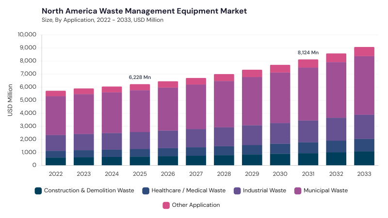 North America Waste Management Equipment Market size and growth forecast (2022-2033)