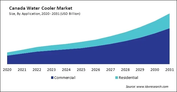 North America Water Cooler Market North America Water Cooler Market
