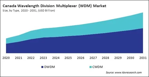 North America Wavelength Division Multiplexer (WDM) Market