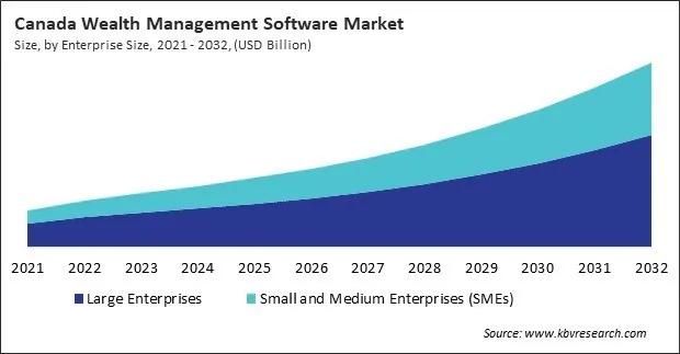 North America Wealth Management Software Market