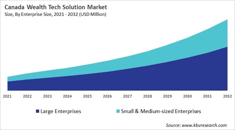 Country Wealth Tech Solution Market Size by Segmentation
