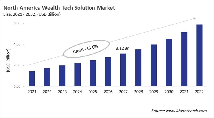 North America Wealth Tech Solution Market Size, 2021 - 2032