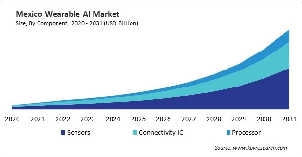 North America Wearable AI Market North America Wearable AI Market