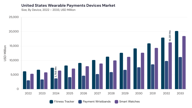 North America Wearable Payments Devices Market segment size and growth forecast North America Wearable Payments Devices Market segment size and growth forecast