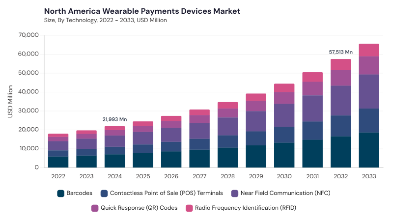 North America Wearable Payments Devices Market size and growth forecast (2022-2033) North America Wearable Payments Devices Market size and growth forecast (2022-2033)