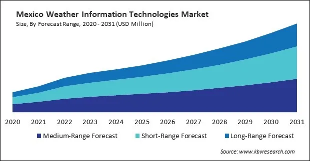 North America Weather Information Technologies Market