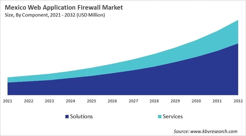 Country Web Application Firewall Market Size by Segmentation Country Web Application Firewall Market Size by Segmentation