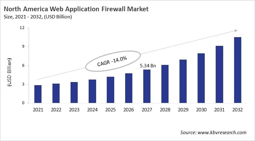 North America Web Application Firewall Market Size, 2021 - 2032 North America Web Application Firewall Market Size, 2021 - 2032