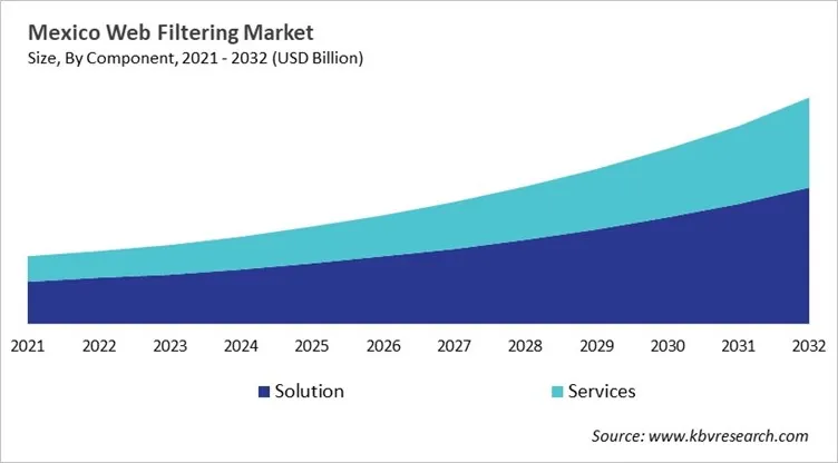 Country Web Filtering Market Size by Segmentation