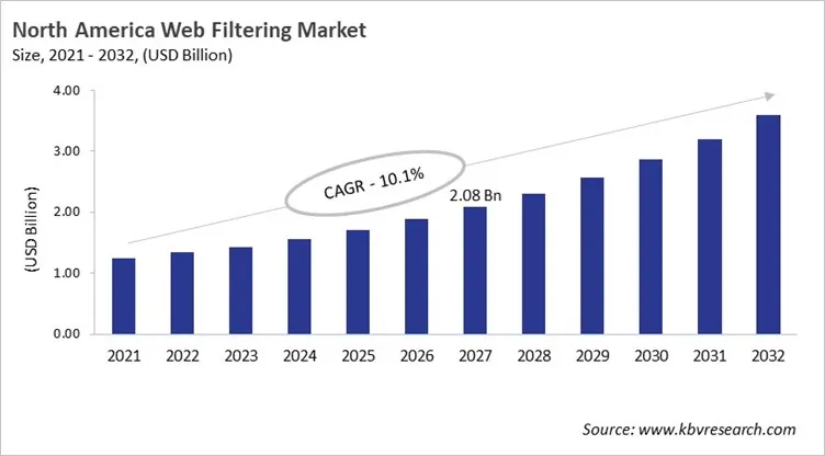 North America Web Filtering Market Size, 2021 - 2032