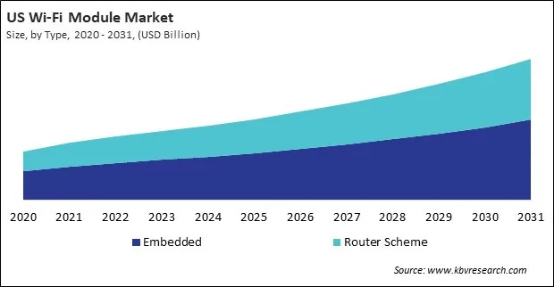 North America Wi-Fi Module Market