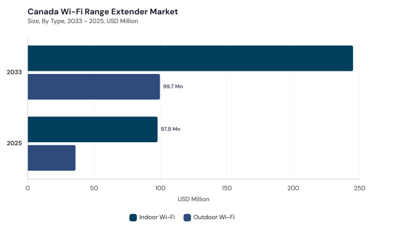 North America Wi-Fi Range Extender Market segment size and growth forecast North America Wi-Fi Range Extender Market segment size and growth forecast
