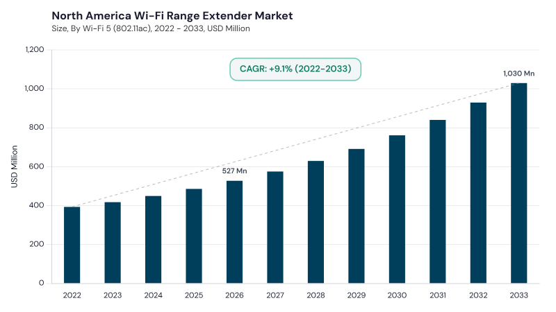 North America Wi-Fi Range Extender Market size and growth forecast (2022-2033) North America Wi-Fi Range Extender Market size and growth forecast (2022-2033)