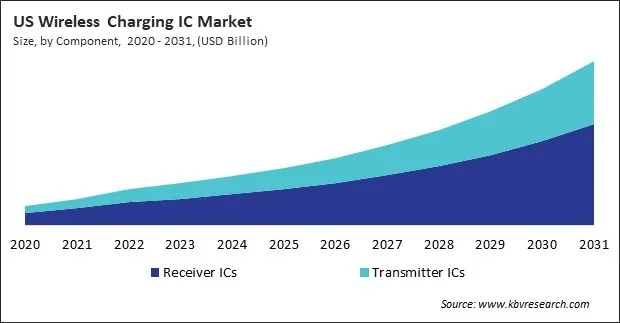 North America Wireless Charging IC Market North America Wireless Charging IC Market