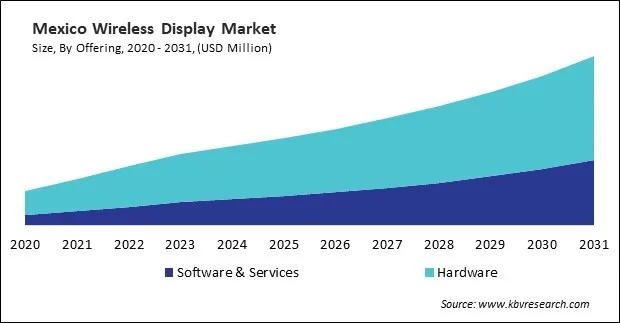 North America Wireless Display Market