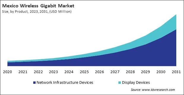 North America Wireless Gigabit Market North America Wireless Gigabit Market