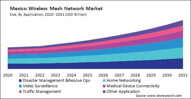 North America Wireless Mesh Network Market