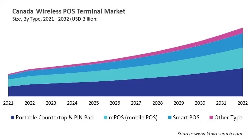 Country Wireless POS Terminal Market Size by Segmentation Country Wireless POS Terminal Market Size by Segmentation