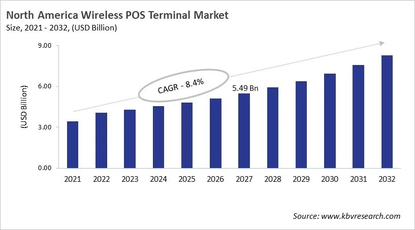 North America Wireless POS Terminal Market Size, 2021 - 2032 North America Wireless POS Terminal Market Size, 2021 - 2032