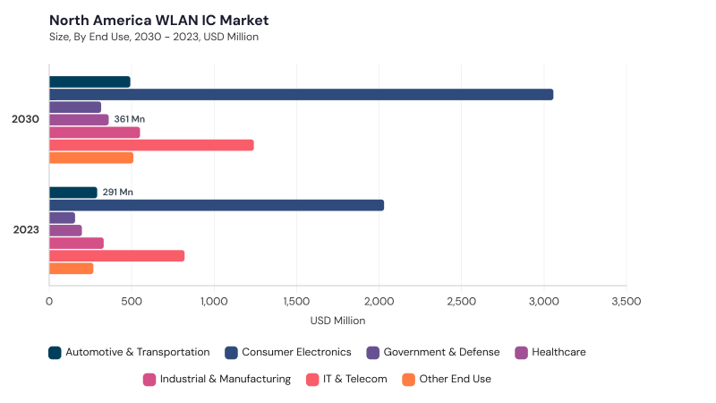 North America WLAN IC Market segment size and growth forecast North America WLAN IC Market segment size and growth forecast
