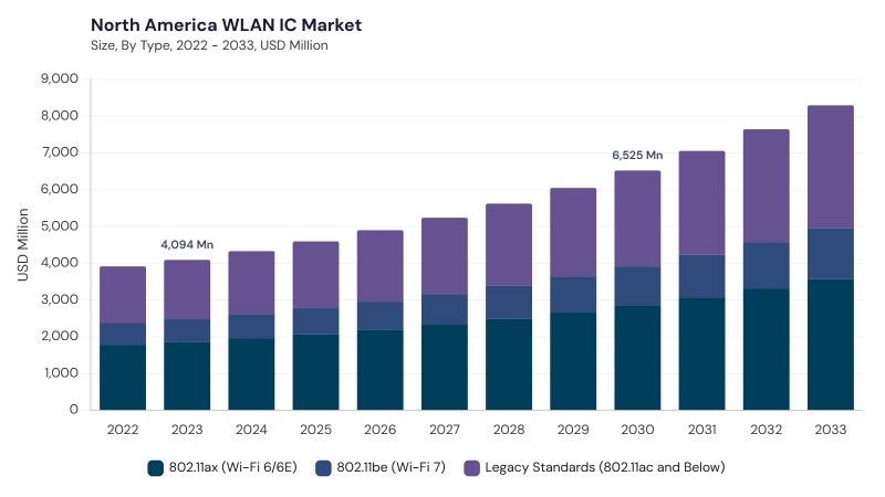 North America WLAN IC Market size and growth forecast (2022-2033) North America WLAN IC Market size and growth forecast (2022-2033)