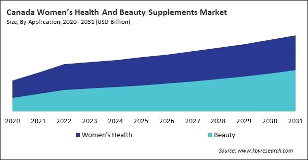 North America Women Health And Beauty Supplements Market North America Women Health And Beauty Supplements Market