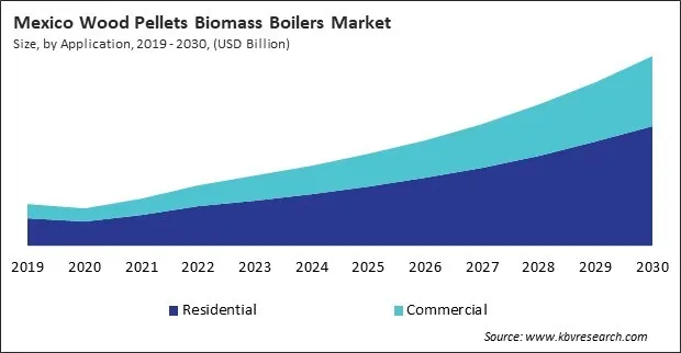 North America Wood Pellets Biomass Boilers Market North America Wood Pellets Biomass Boilers Market