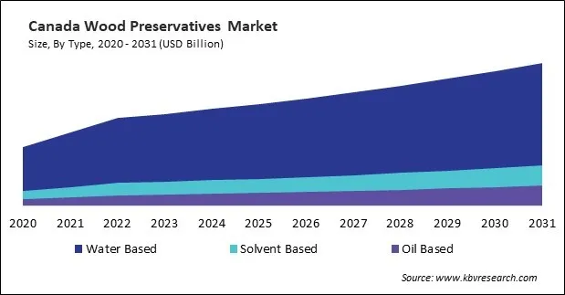 North America Wood Preservatives Market North America Wood Preservatives Market