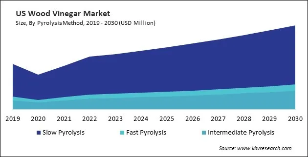 North America Wood Vinegar Market North America Wood Vinegar Market