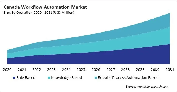 North America Workflow Automation Market
