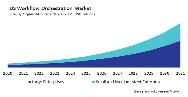 North America Workflow Orchestration Market