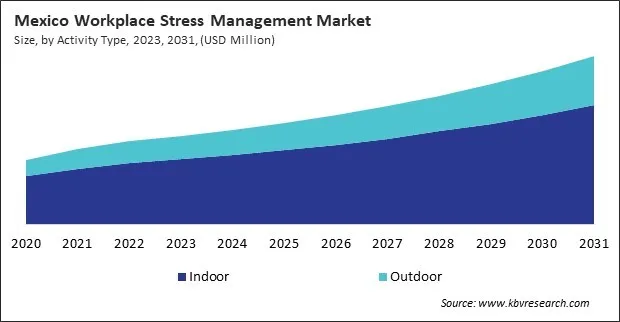 North America Workplace Stress Management Market North America Workplace Stress Management Market