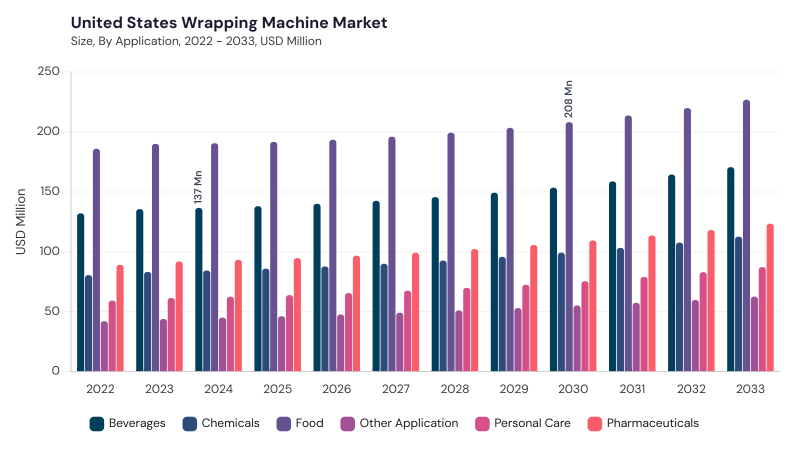 North America Wrapping Machine Market segment size and growth forecast North America Wrapping Machine Market segment size and growth forecast
