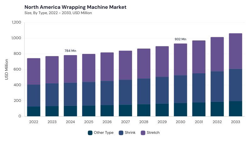 North America Wrapping Machine Market size and growth forecast (2022-2033) North America Wrapping Machine Market size and growth forecast (2022-2033)