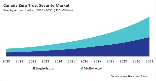 North America Zero Trust Security Market
