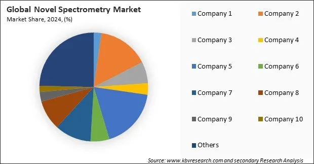 Novel Spectrometry Market Share 2024