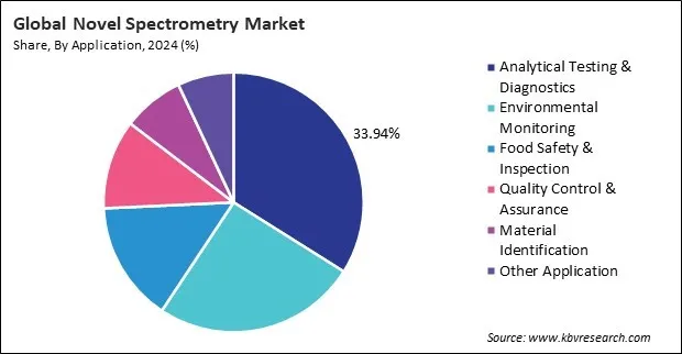 Novel Spectrometry Market Share and Industry Analysis Report 2024