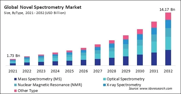 Novel Spectrometry Market Size - Global Opportunities and Trends Analysis Report 2021-2032