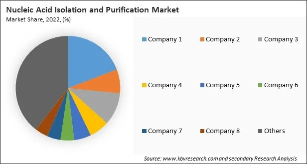Nucleic Acid Isolation and Purification Market Share 2022 Nucleic Acid Isolation and Purification Market Share 2022