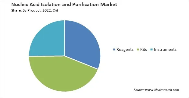 Nucleic Acid Isolation and Purification Market Share and Industry Analysis Report 2022 Nucleic Acid Isolation and Purification Market Share and Industry Analysis Report 2022