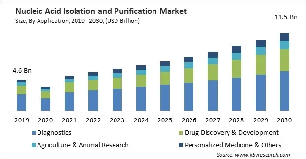 Nucleic Acid Isolation and Purification Market Size - Global Opportunities and Trends Analysis Report 2019-2030 Nucleic Acid Isolation and Purification Market Size - Global Opportunities and Trends Analysis Report 2019-2030