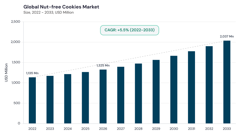 Nut-free Cookies Market CAGR and growth forecast
