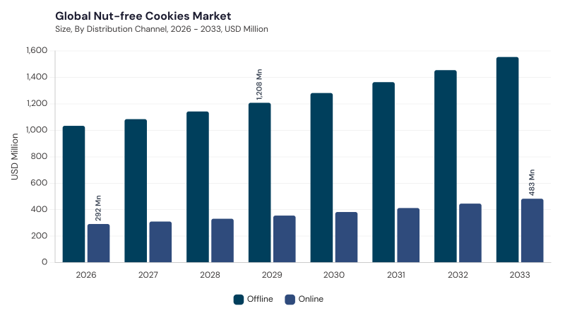 Nut-free Cookies Market segment size and growth forecast