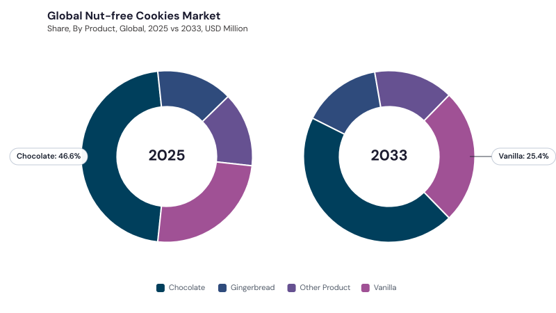 Nut-free Cookies Market segment Share
