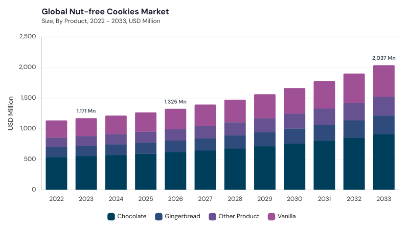 Nut-free Cookies Market size and growth forecast (2022-2033)