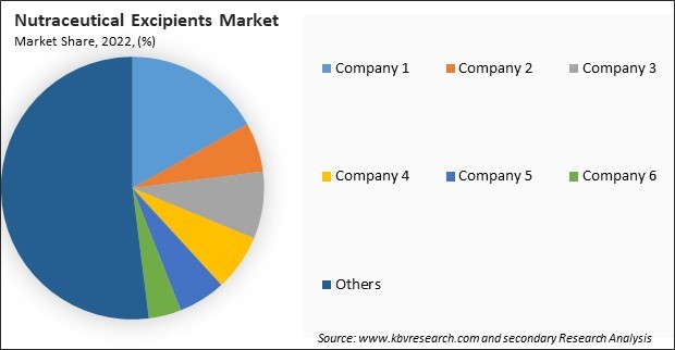 Nutraceutical Excipients Market Share 2022