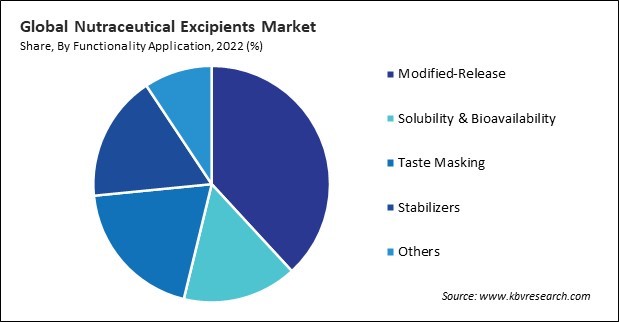 Nutraceutical Excipients Market Share and Industry Analysis Report 2022