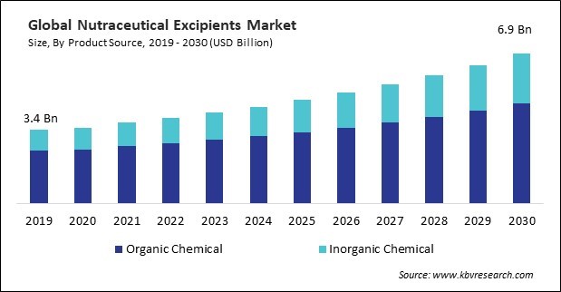 Nutraceutical Excipients Market Size - Global Opportunities and Trends Analysis Report 2019-2030
