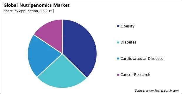 Nutrigenomics Market Share and Industry Analysis Report 2022