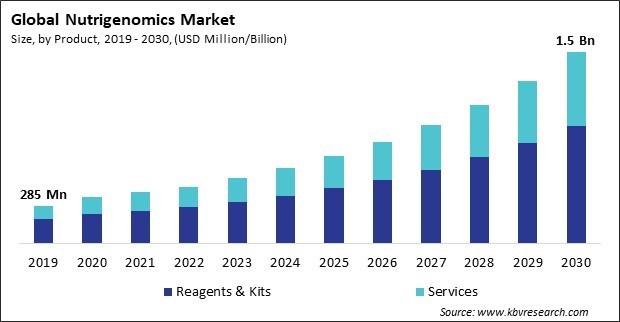 Nutrigenomics Market Size - Global Opportunities and Trends Analysis Report 2019-2030